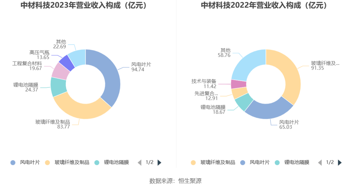 中材科技最新消息