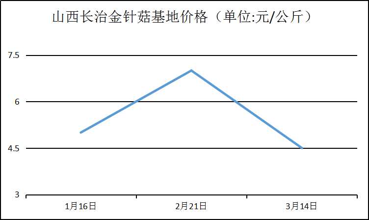 食用菌价格最新行情，市场波动与时代变迁同步观察