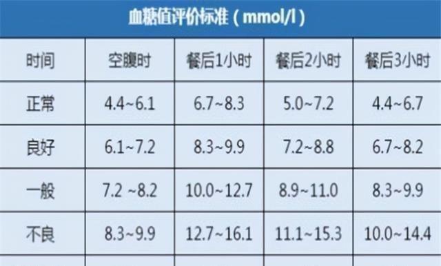 空腹血糖的最新标准