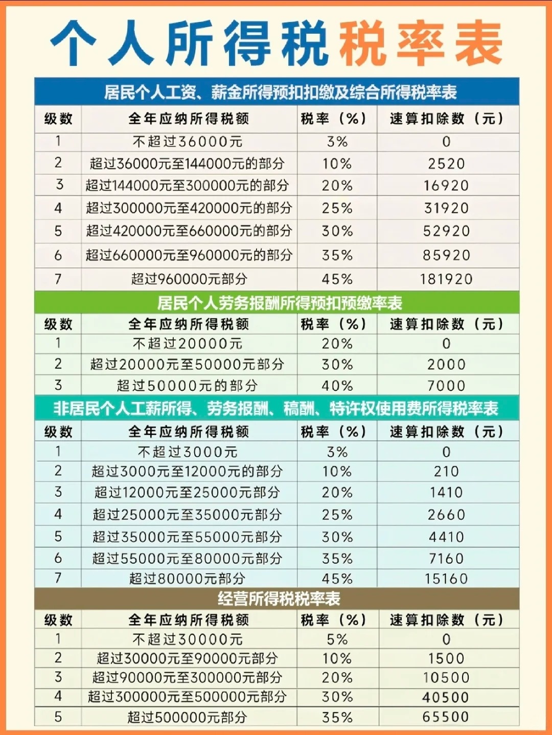 最新个税函数