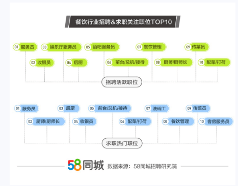 58同城收银最新招聘