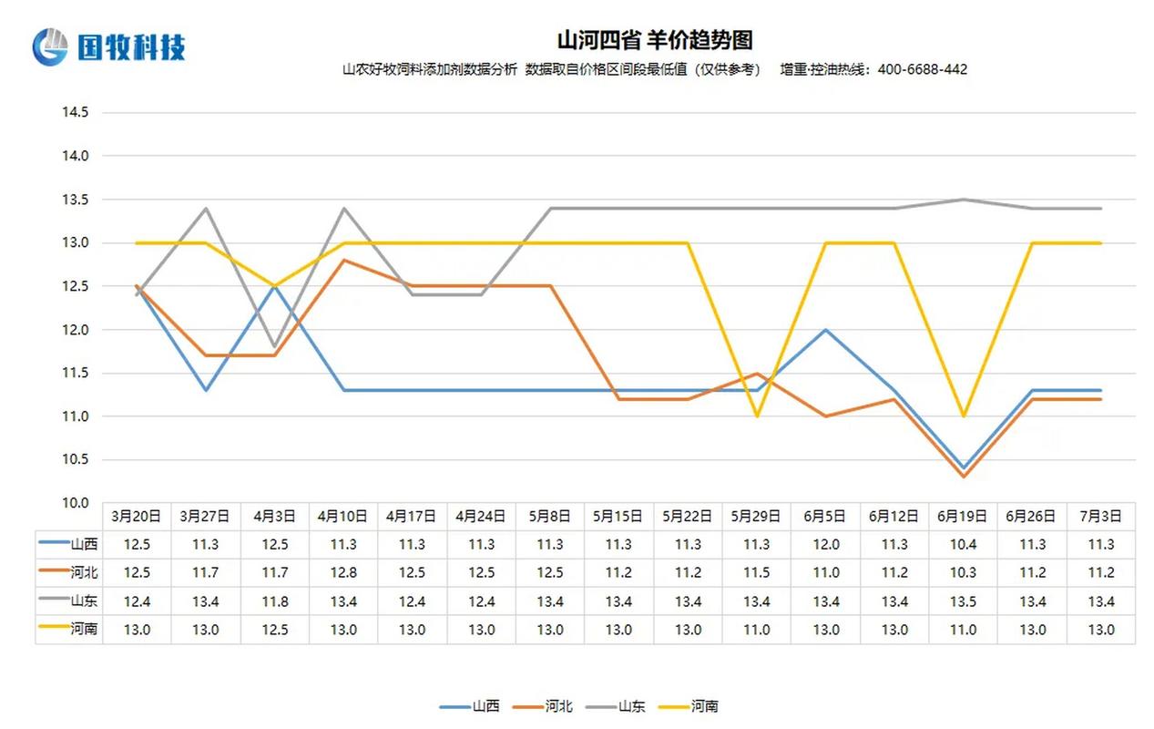 最新羊价格行情走势