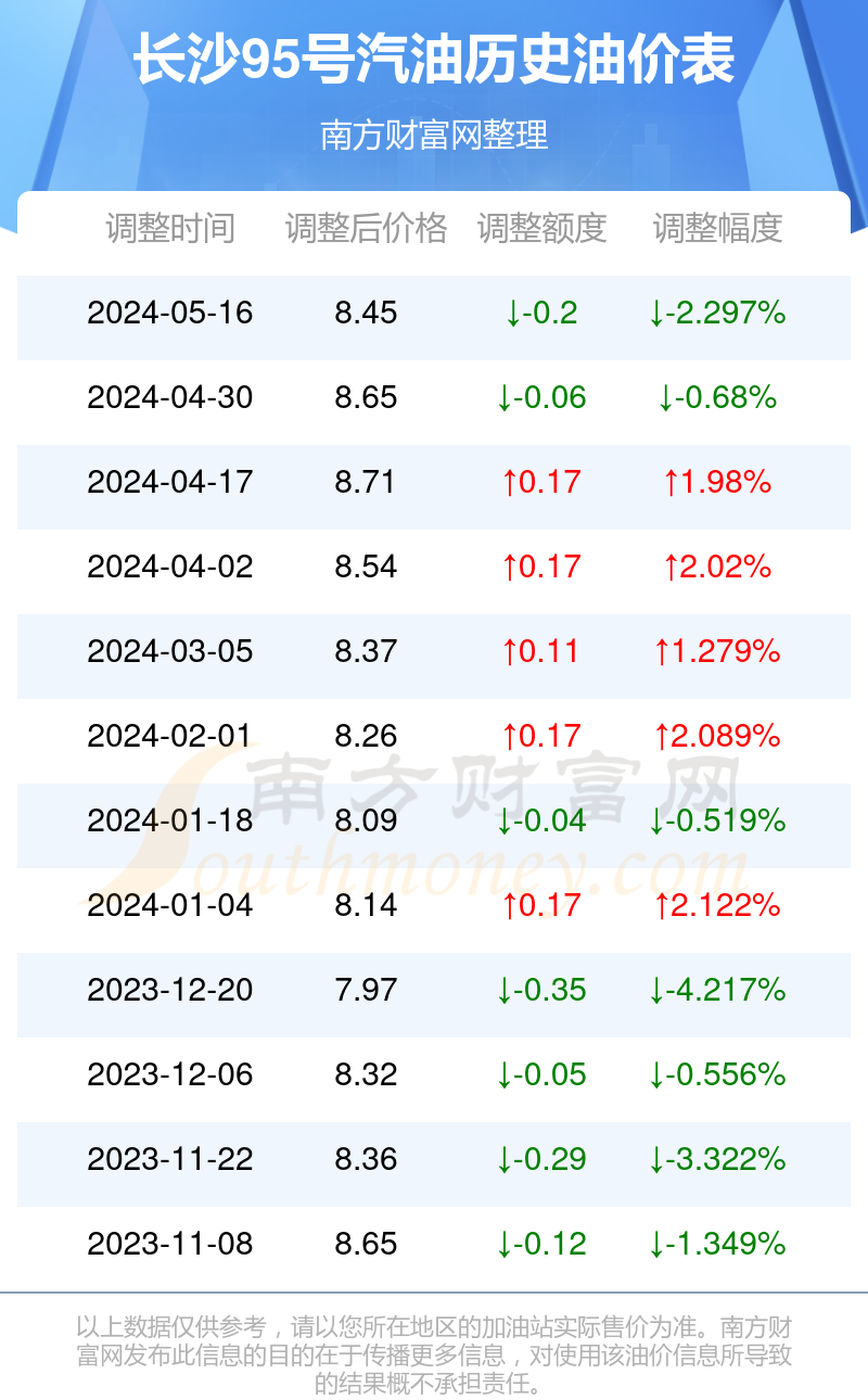 长沙95号汽油最新价格动态更新📣🚗