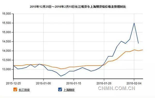 铅价最新走势图