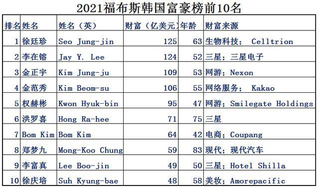 韩国最新富豪排行榜揭秘，巷弄深处的亿万富翁与隐秘宝藏