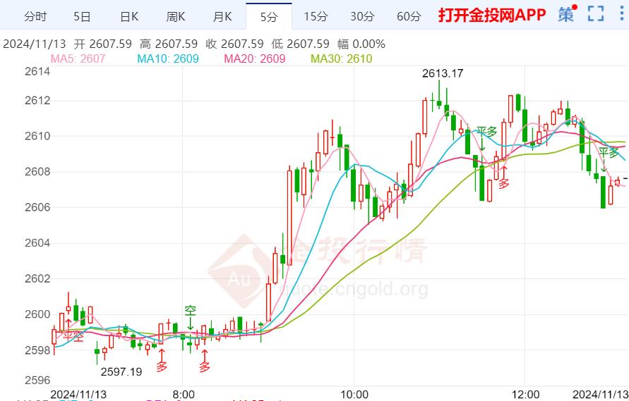 今日黄金价格趋势,今日黄金价格趋势