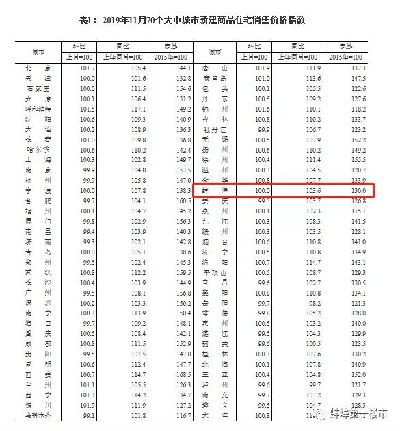 蚌埠房价降价最新走势