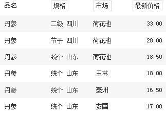 丹参最新价格行情，小巷深处的宝藏探秘揭秘